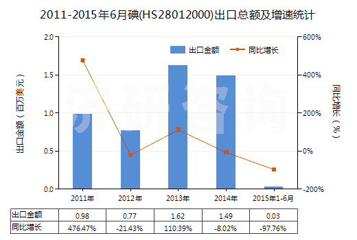 2011-2015年6月碘(HS28012000)出口總額及增速統(tǒng)計